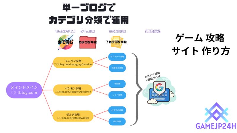 ゲーム 攻略 サイト 作り方